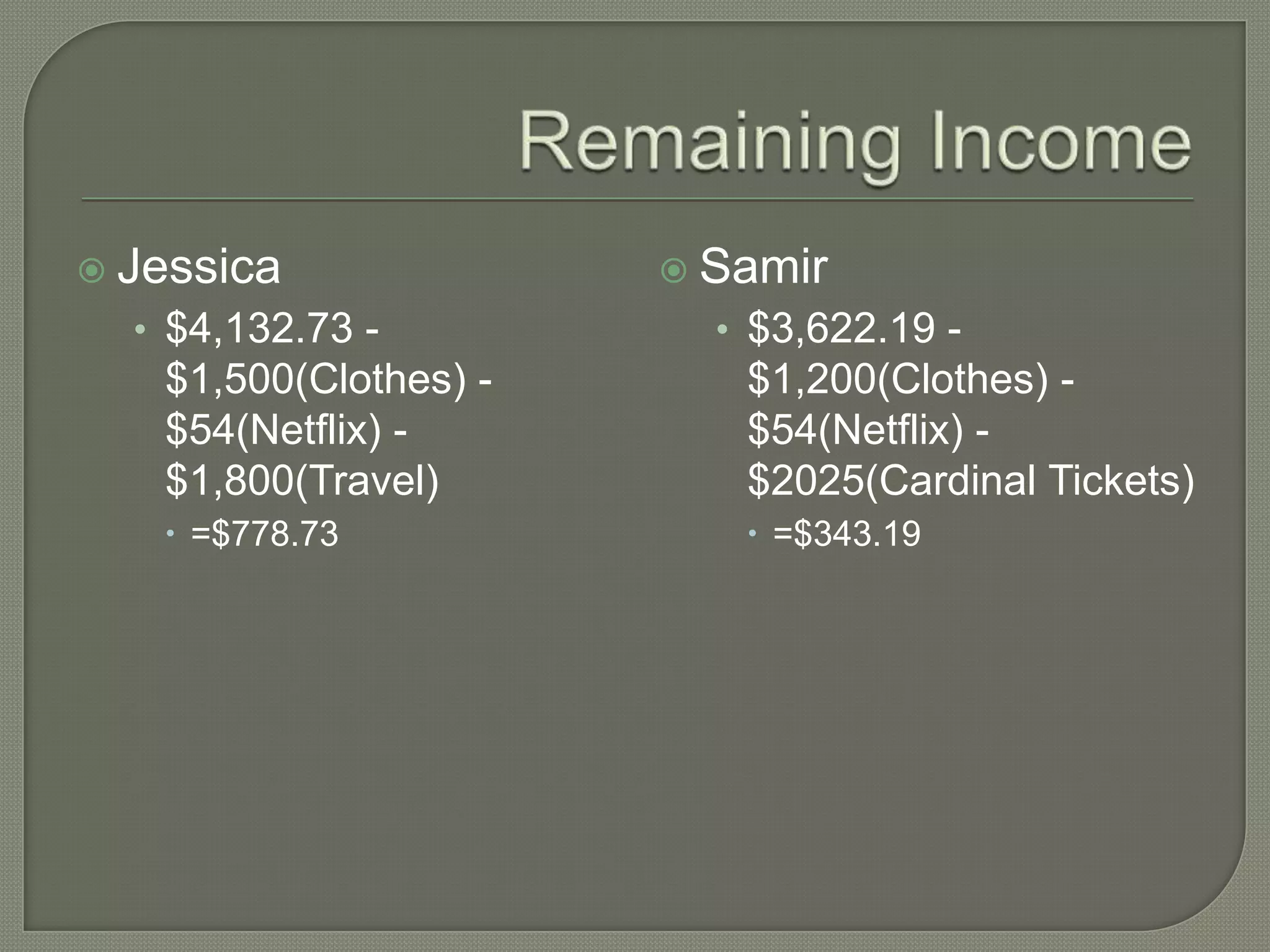 Remaining IncomeJessica	$4,132.73 - $1,500(Clothes) - $54(Netflix) - $1,800(Travel)=$778.73Samir$3,622.19 - $1,200(Clothes) - $54(Netflix) - $2025(Cardinal Tickets)=$343.19 