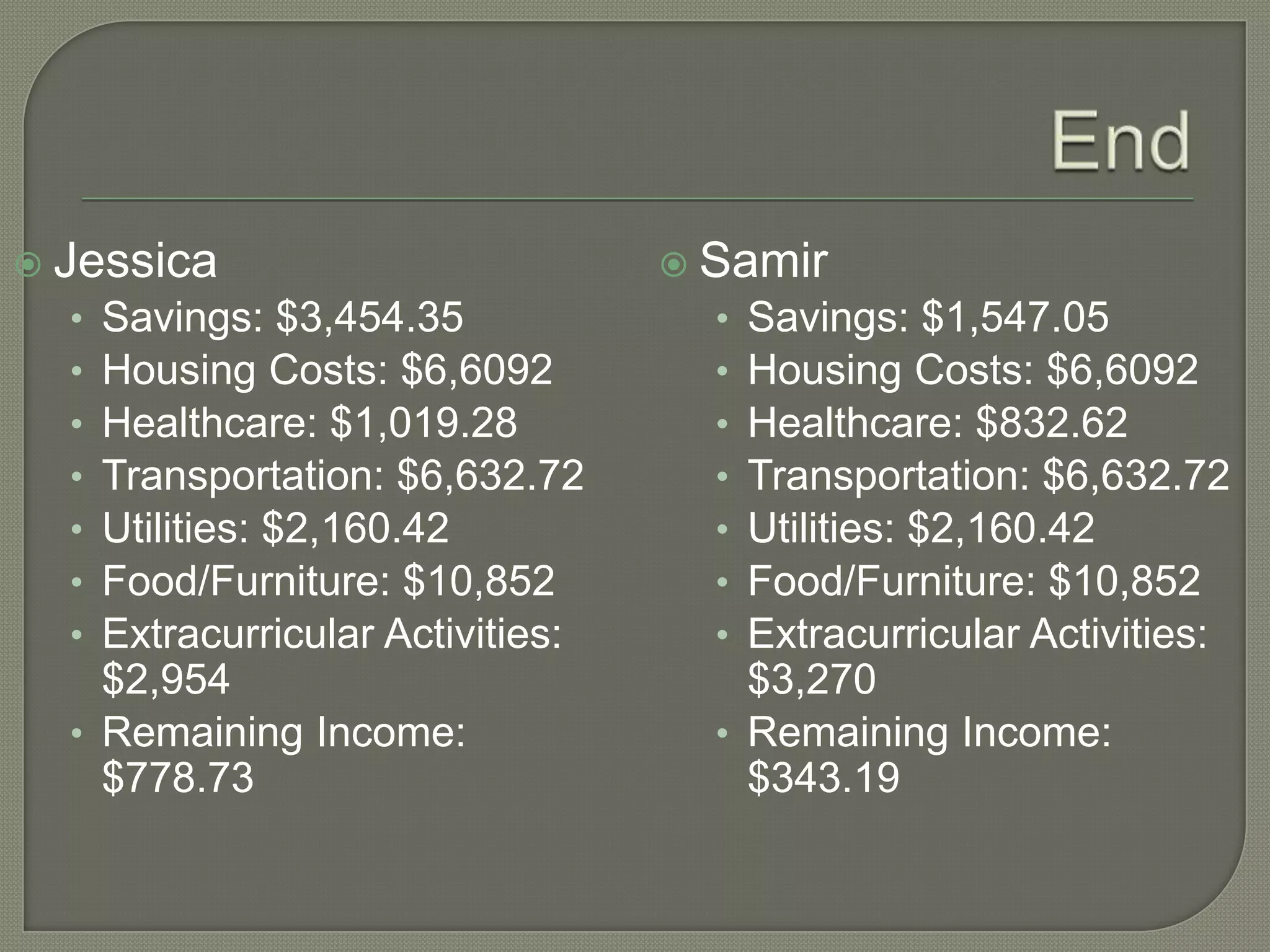 EndJessica	Savings: $3,454.35Housing Costs: $6,6092Healthcare: $1,019.28Transportation: $6,632.72Utilities: $2,160.42Food/Furniture: $10,852Extracurricular Activities: $2,954 Remaining Income: $778.73SamirSavings: $1,547.05Housing Costs: $6,6092Healthcare: $832.62Transportation: $6,632.72Utilities: $2,160.42Food/Furniture: $10,852Extracurricular Activities: $3,270Remaining Income: $343.19