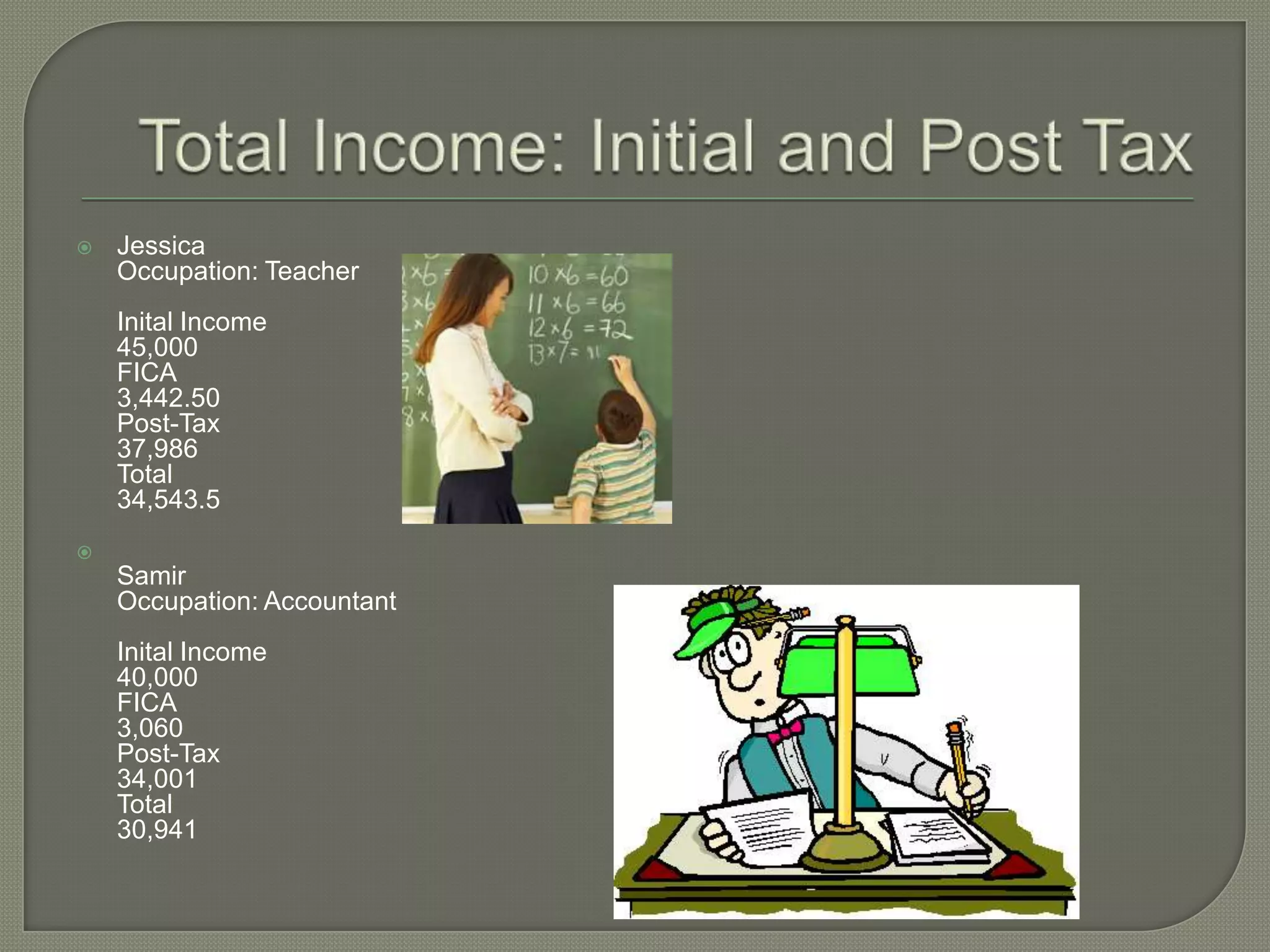 Total Income: Initial and Post TaxJessicaOccupation: Teacher	Inital Income45,000FICA3,442.50Post-Tax37,986Total34,543.5SamirOccupation: AccountantInital Income40,000FICA3,060Post-Tax34,001Total30,941