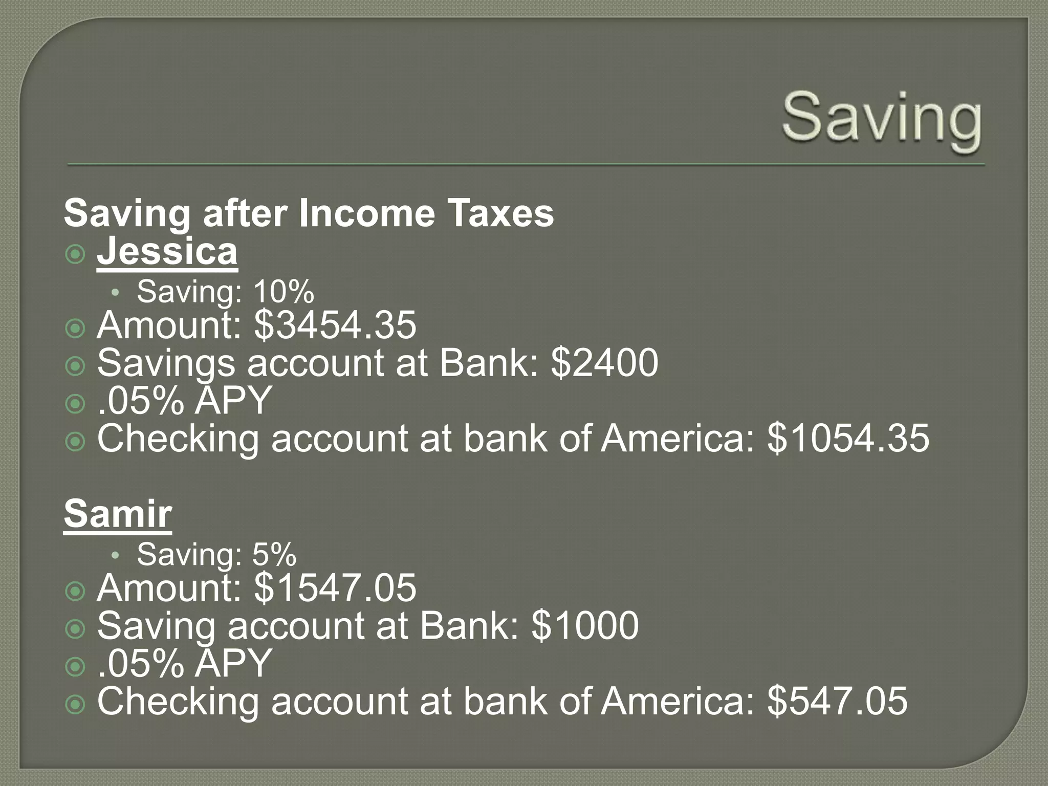 SavingSaving after Income TaxesJessicaSaving: 10%Amount: $3454.35Savings account at Bank: $2400.05% APYChecking account at bank of America: $1054.35SamirSaving: 5%Amount: $1547.05Saving account at Bank: $1000.05% APYChecking account at bank of America: $547.05