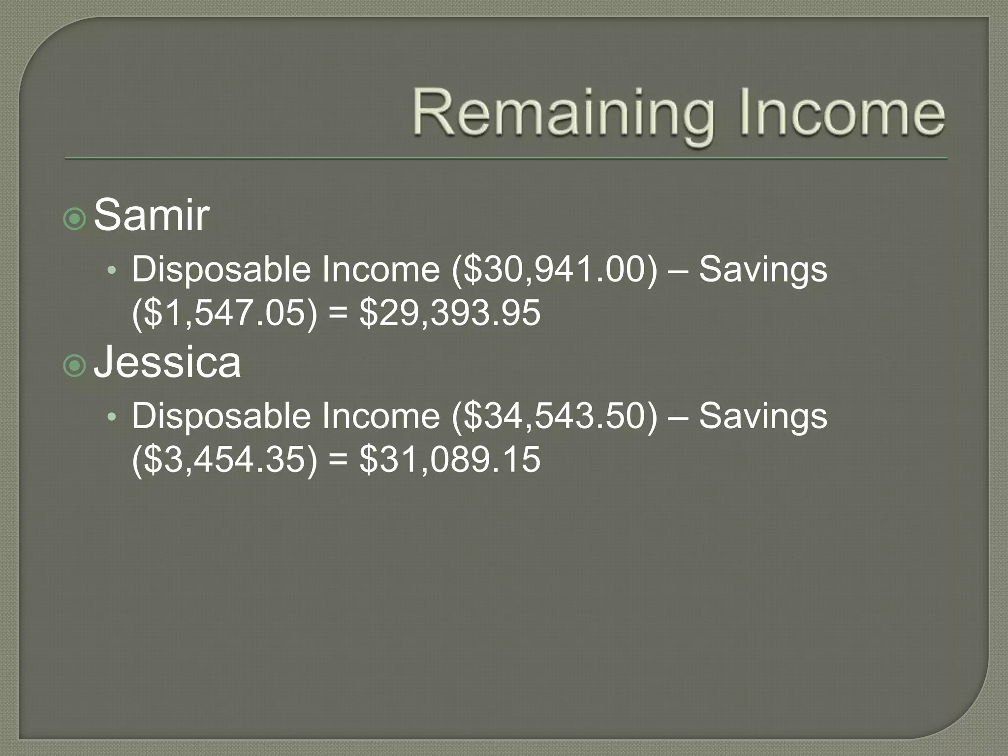 Remaining IncomeSamirDisposable Income ($30,941.00) – Savings ($1,547.05) = $29,393.95Jessica Disposable Income ($34,543.50) – Savings ($3,454.35) = $31,089.15