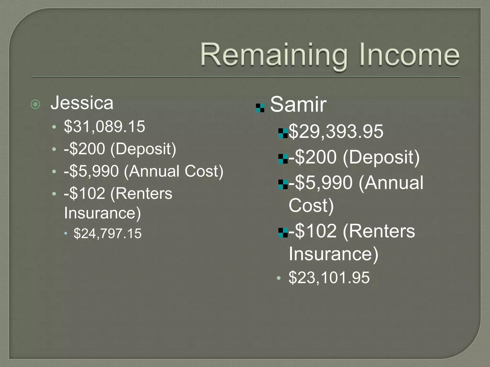 Remaining Income Jessica$31,089.15-$200 (Deposit)-$5,990 (Annual Cost)-$102 (Renters Insurance)$24,797.15Samir$29,393.95-$200 (Deposit)-$5,990 (Annual Cost)-$102 (Renters Insurance)$23,101.95
