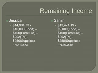 Remaining IncomeJessica$14,984.73 - $10,000(Food) – $400(Furniture) – $202(TV) - $250(Supplies)=$4132.73Samir$13,474.19 - $9,000(Food) – $400(Furniture) – $202(TV) - $250(Supplies)=$3622.19