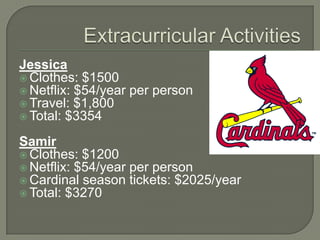 Extracurricular ActivitiesJessicaClothes: $1500Netflix: $54/year per personTravel: $1,800Total: $3354SamirClothes: $1200Netflix: $54/year per personCardinal season tickets: $2025/yearTotal: $3270