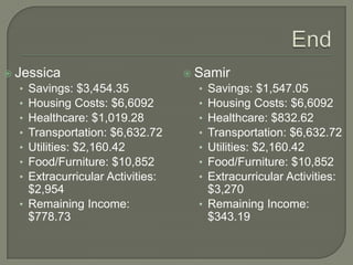 EndJessica	Savings: $3,454.35Housing Costs: $6,6092Healthcare: $1,019.28Transportation: $6,632.72Utilities: $2,160.42Food/Furniture: $10,852Extracurricular Activities: $2,954 Remaining Income: $778.73SamirSavings: $1,547.05Housing Costs: $6,6092Healthcare: $832.62Transportation: $6,632.72Utilities: $2,160.42Food/Furniture: $10,852Extracurricular Activities: $3,270Remaining Income: $343.19