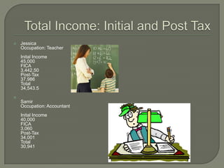 Total Income: Initial and Post TaxJessicaOccupation: Teacher	Inital Income45,000FICA3,442.50Post-Tax37,986Total34,543.5SamirOccupation: AccountantInital Income40,000FICA3,060Post-Tax34,001Total30,941