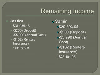 Remaining Income Jessica$31,089.15-$200 (Deposit)-$5,990 (Annual Cost)-$102 (Renters Insurance)$24,797.15Samir$29,393.95-$200 (Deposit)-$5,990 (Annual Cost)-$102 (Renters Insurance)$23,101.95