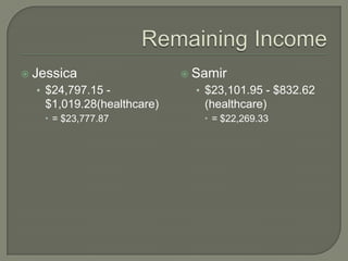 Remaining IncomeJessica	$24,797.15 - $1,019.28(healthcare)= $23,777.87Samir$23,101.95 - $832.62 (healthcare) = $22,269.33