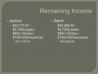 Remaining IncomeJessica		$23,777.87 - $4,725(Lease) - $854.10(Gas) - $1053.62(Insurance) =$17,145.15Samir$22,269.33 - $4,725(Lease) - $854.10(Gas) - $1053.62(Insurance) =$15,634.61