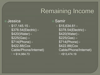 Remaining IncomeJessica$17,145.15 - $378.54(Electric) - $420(Water) - $225(Gas) – $714(Phone) - $422.88(Cox Cable/Phone/Internet)= $14,984.73Samir$15,634.61 - $378.54(Electric) - $420(Water) - $225(Gas) – $714(Phone) - $422.88(Cox Cable/Phone/Internet)=$13,474.19