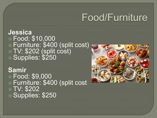 Food/FurnitureJessicaFood: $10,000Furniture: $400 (split cost)TV: $202 (split cost)Supplies: $250SamirFood: $9,000Furniture: $400 (split costTV: $202Supplies: $250