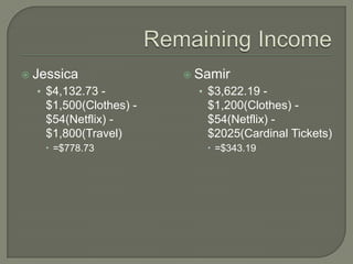 Remaining IncomeJessica	$4,132.73 - $1,500(Clothes) - $54(Netflix) - $1,800(Travel)=$778.73Samir$3,622.19 - $1,200(Clothes) - $54(Netflix) - $2025(Cardinal Tickets)=$343.19 