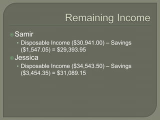 Remaining IncomeSamirDisposable Income ($30,941.00) – Savings ($1,547.05) = $29,393.95Jessica Disposable Income ($34,543.50) – Savings ($3,454.35) = $31,089.15