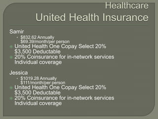 HealthcareUnited Health InsuranceSamir$832.62 Annually $69.39/month/per person United Health One Copay Select 20%$3,500 Deductable 20% Coinsurance for in-network services ‍Individual coverage ‍Jessica ‍$1019.28 Annually $111/month/per person ‍United Health One Copay Select 20%$3,500 Deductable ‍20% Coinsurance for in-network services ‍Individual coverage 