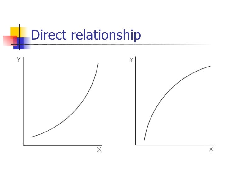 direct relationship economics definition