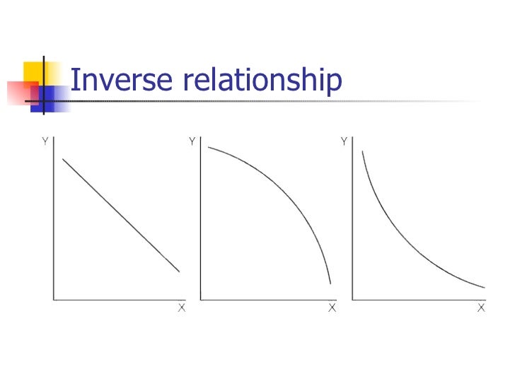what is the meaning of direct relationship in economics
