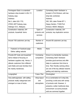 13
Perniagaan Gluck is a standard
hardware shop located in USJ 17,
Subang Jaya.
Address:
No.3, Jalan USJ 17/2,
47630, UEP Subang Jaya,
Selangor D.E., Malaysia.
Location Cemerlang Indah Hardware is
located in Port Dickson, with two
shop lots combined.
Address:
392, 393, Jalan Pantai BT 1,
Happy Garden, 71000 Port
Dickson, NSDK, Malaysia
Construction materials, DIY
products, household items
Types of
products and
services
Construction materials, DIY
products, key duplication service
Around 150 customers per day Number of
customers
Around 80 customers per day
- Featured on Facebook page
- Online selling website
Media None
Provide DIY tools and household
items instead of focusing on
hardware supplies only. Hence, it
attracts customers from different
work fields and even families from
the nearby residences.
Combating
competition
Since it is a family-like business,
Cemerlang Indah Hardware
provides good services and offer
helps to customers from time to
time. Their friendly working ethics
are one of the key attitude towards
getting and retaining customers.
Longsighted Future Plan Shortsighted
Very well-organized, with selling
products neatly categorized and
arranged on rows of racks.
Shop layout
and
atmosphere
It is a combination of 2 shop lots,
providing a wide area with variety
of products sold. However, it
presents a rather traditional shop
environment as some products
sold are crammed together.
 