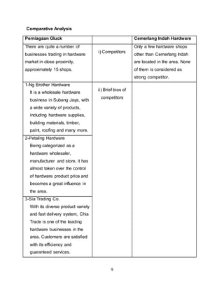 9
Comparative Analysis
Perniagaan Gluck Cemerlang Indah Hardware
There are quite a number of
businesses trading in hardware
market in close proximity,
approximately 15 shops.
i) Competitors
Only a few hardware shops
other than Cemerlang Indah
are located in the area. None
of them is considered as
strong competitor.
1-Ng Brother Hardware
It is a wholesale hardware
business in Subang Jaya, with
a wide variety of products,
including hardware supplies,
building materials, timber,
paint, roofing and many more.
ii) Brief bios of
competitors
2-Petaling Hardware
Being categorized as a
hardware wholesaler,
manufacturer and store, it has
almost taken over the control
of hardware product price and
becomes a great influence in
the area.
3-Sia Trading Co.
With its diverse product variety
and fast delivery system, Chia
Trade is one of the leading
hardware businesses in the
area. Customers are satisfied
with its efficiency and
guaranteed services.
 