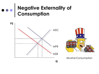 Negative Externality of Consumption MSB MPB MSC P$ Q Alcohol Consumption 