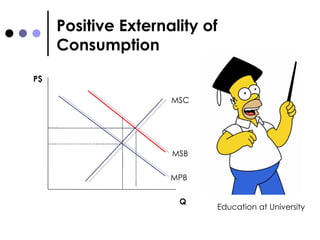 Positive Externality of Consumption MPB MSB MSC P$ Q Education at University 