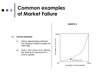 Common examples  of Market Failure 
