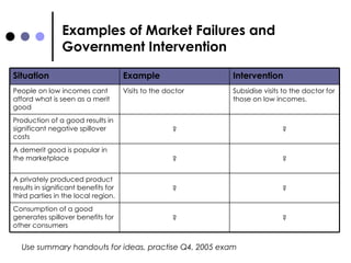 Examples of Market Failures and Government Intervention Use summary handouts for ideas, practise Q4, 2005 exam Situation Example Intervention People on low incomes cant afford what is seen as a merit good Visits to the doctor Subsidise visits to the doctor for those on low incomes. Production of a good results in significant negative spillover costs ? ? A demerit good is popular in the marketplace ? ? A privately produced product results in significant benefits for third parties in the local region.  ? ? Consumption of a good generates spillover benefits for other consumers ? ? 