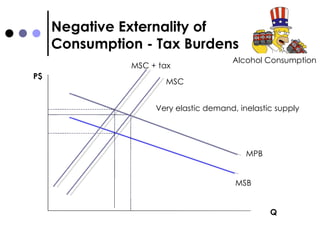 Negative Externality of  Consumption - Tax Burdens MSB MPB MSC P$ Q Alcohol Consumption Very elastic demand, inelastic supply MSC + tax 