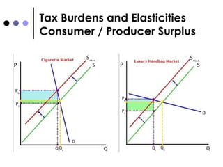 Tax Burdens and Elasticities Consumer / Producer Surplus 