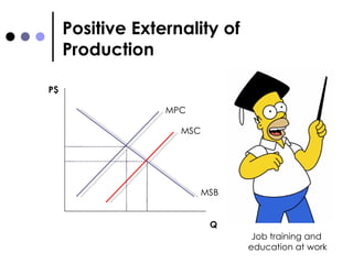Positive Externality of  Production MPC MSB MSC P$ Q Job training and  education at work 