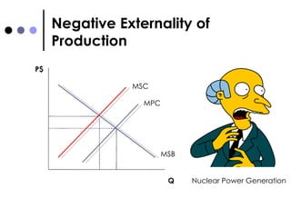 Negative Externality of Production MSC MSB MPC P$ Q Nuclear Power Generation 