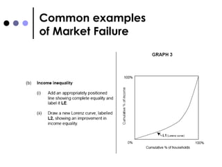 2.4 Market Failure