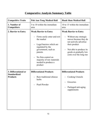 Comparative Analysis Summary Table  
 
Competitive Traits  Poh Aun Tong Medical Hall  Huah Shan Medical Hall 
1. Number of 
Competitors  
5 to 10 within the immediate 
area 
10 to 15 within the immediate 
area 
2. Barrier to Entry   Weak Barrier to Entry 
 
­ Firms easily enter and exit 
the market 
 
­ Legal barriers which are 
regulated by the 
government, such as 
patents 
 
­ No firm control on 
majority of raw materials 
needed to produce a 
product 
  
Weak Barrier to Entry 
 
­ Without any strategic 
moves because they do 
not actively advertise 
their product 
 
­ Not able to produce its 
goods at gradually low 
costs over the long run 
 
 
3. Differentiated or 
Standardized 
Products  
Differentiated Products 
 
­ Rare traditional chinese 
herbs 
 
­ Pearl Powder 
 
 
 
 
 
 
 
 
 
Differentiated Products 
 
­ Cooking Utensils 
 
­ Groceries 
 
­ Packaged anti­aging 
supplements 
 
 
13 
 