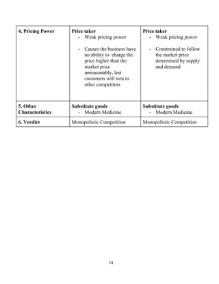 4. Pricing Power   Price taker 
­ Weak pricing power 
 
­ Causes the business have 
no ability to  charge the 
price higher than the 
market price 
unreasonably, lest 
customers will turn to 
other competitors 
 
 
Price taker 
­ Weak pricing power 
 
­ Constrained to follow 
the market price 
determined by supply 
and demand 
5. Other 
Characteristics    
Substitute goods 
­ Modern Medicine 
Substitute goods 
­ Modern Medicine 
6. Verdict   Monopolistic Competition  Monopolistic Competition 
 
 
 
 
 
 
 
 
 
 
 
 
 
14 
 