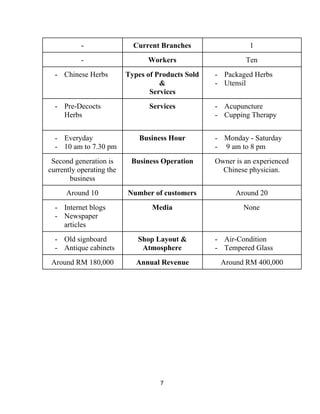 ­  Current Branches  1  
­  Workers  Ten 
­ Chinese Herbs 
 
Types of Products Sold 
& 
Services 
­ Packaged Herbs 
­ Utensil  
 
­ Pre­Decocts 
Herbs 
 
Services  ­ Acupuncture 
­ Cupping Therapy 
­ Everyday 
­ 10 am to 7.30 pm 
Business Hour  ­ Monday ­ Saturday 
­  9 am to 8 pm 
Second generation is 
currently operating the 
business 
Business Operation  Owner is an experienced 
Chinese physician. 
 
Around 10  Number of customers  Around 20  
­ Internet blogs 
­ Newspaper 
articles 
Media  None 
­ Old signboard 
­ Antique cabinets  
Shop Layout & 
Atmosphere 
­ Air­Condition 
­ Tempered Glass 
Around RM 180,000  Annual Revenue  Around RM 400,000 
  
 
 
 
 
 
 
 
 
7 
 