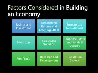 Factors Considered in Building
an Economy
Savings and
Investment
Diminishing
Returns and
Catch-up Effect
Investment
from Abroad
Education
Health and
Nutrition
Property Rights
and Political
Stability
Free Trade
Research and
Development
Population
Growth
 