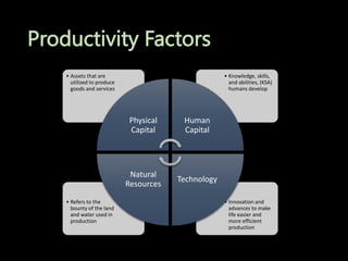 Productivity Factors
• Innovation and
advances to make
life easier and
more efficient
production
• Refers to the
bounty of the land
and water used in
production
• Knowledge, skills,
and abilities, (KSA)
humans develop
• Assets that are
utilized to produce
goods and services
Physical
Capital
Human
Capital
Technology
Natural
Resources
 