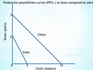 Production possibilities curves (PPCs ) to show comparative advantage 3 Shoes (pairs) China 2 India 0 5 12 Cloth (meters)  