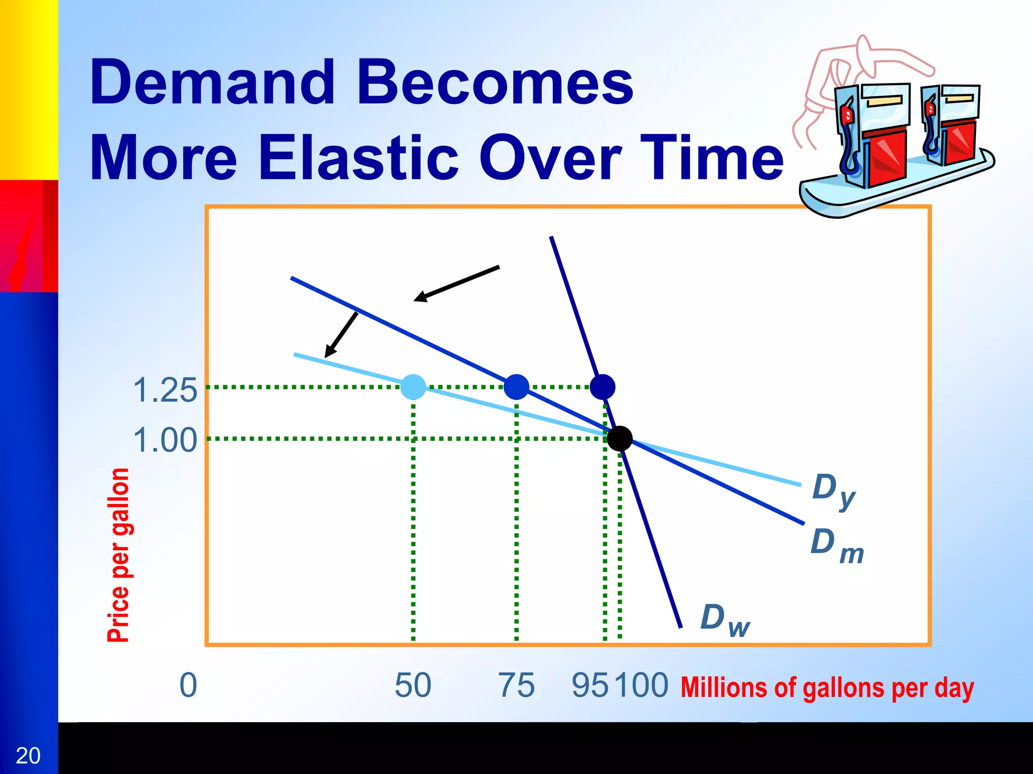 20
50 75 95100 Millions of gallons per day
0
1.25
1.00
Price
per
gallon
Dy
Dm
Dw
Demand Becomes
More Elastic Over Time
 