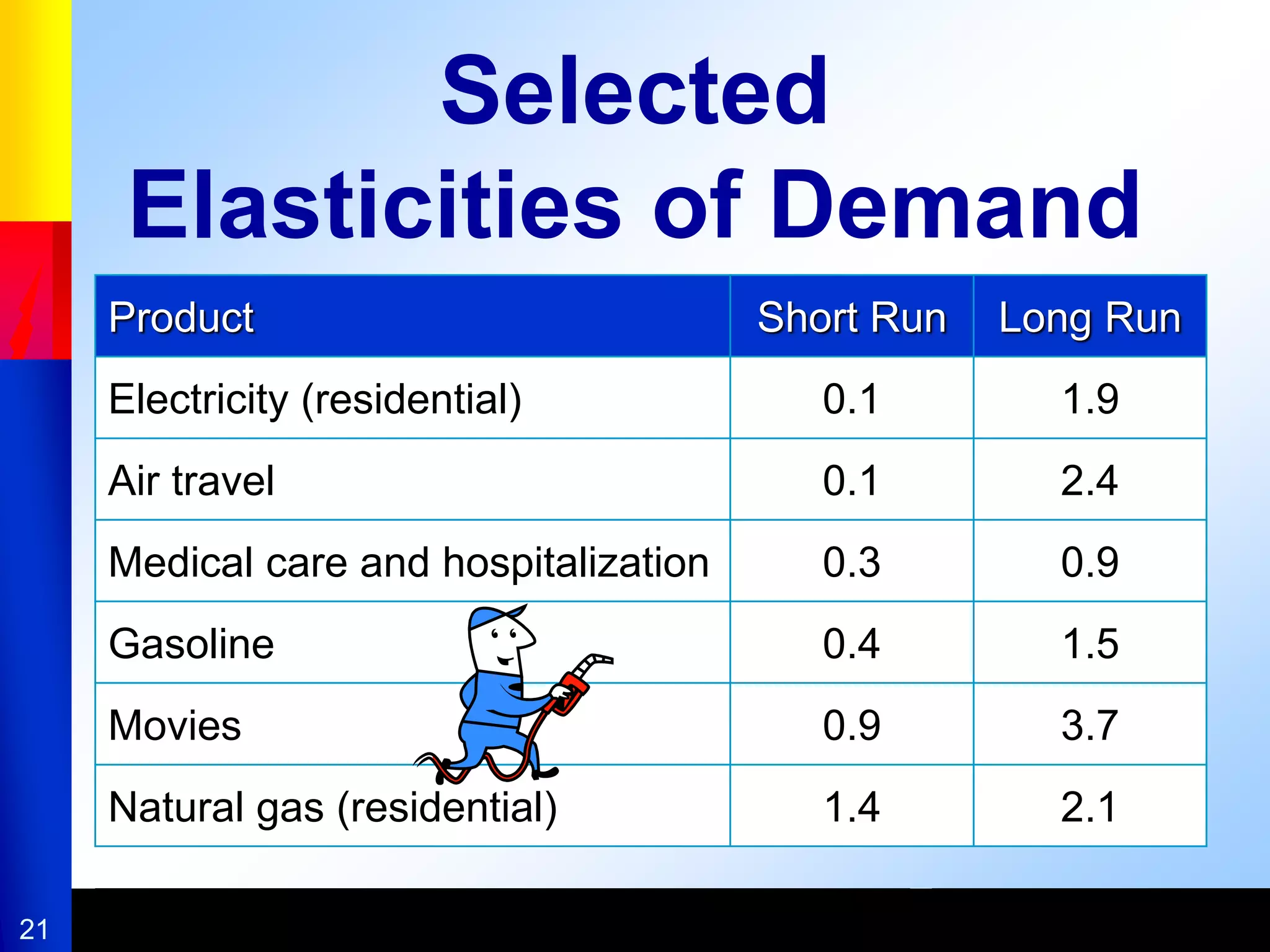 21
Selected
Elasticities of Demand
Product Short Run Long Run
Electricity (residential) 0.1 1.9
Air travel 0.1 2.4
Medical care and hospitalization 0.3 0.9
Gasoline 0.4 1.5
Movies 0.9 3.7
Natural gas (residential) 1.4 2.1
 