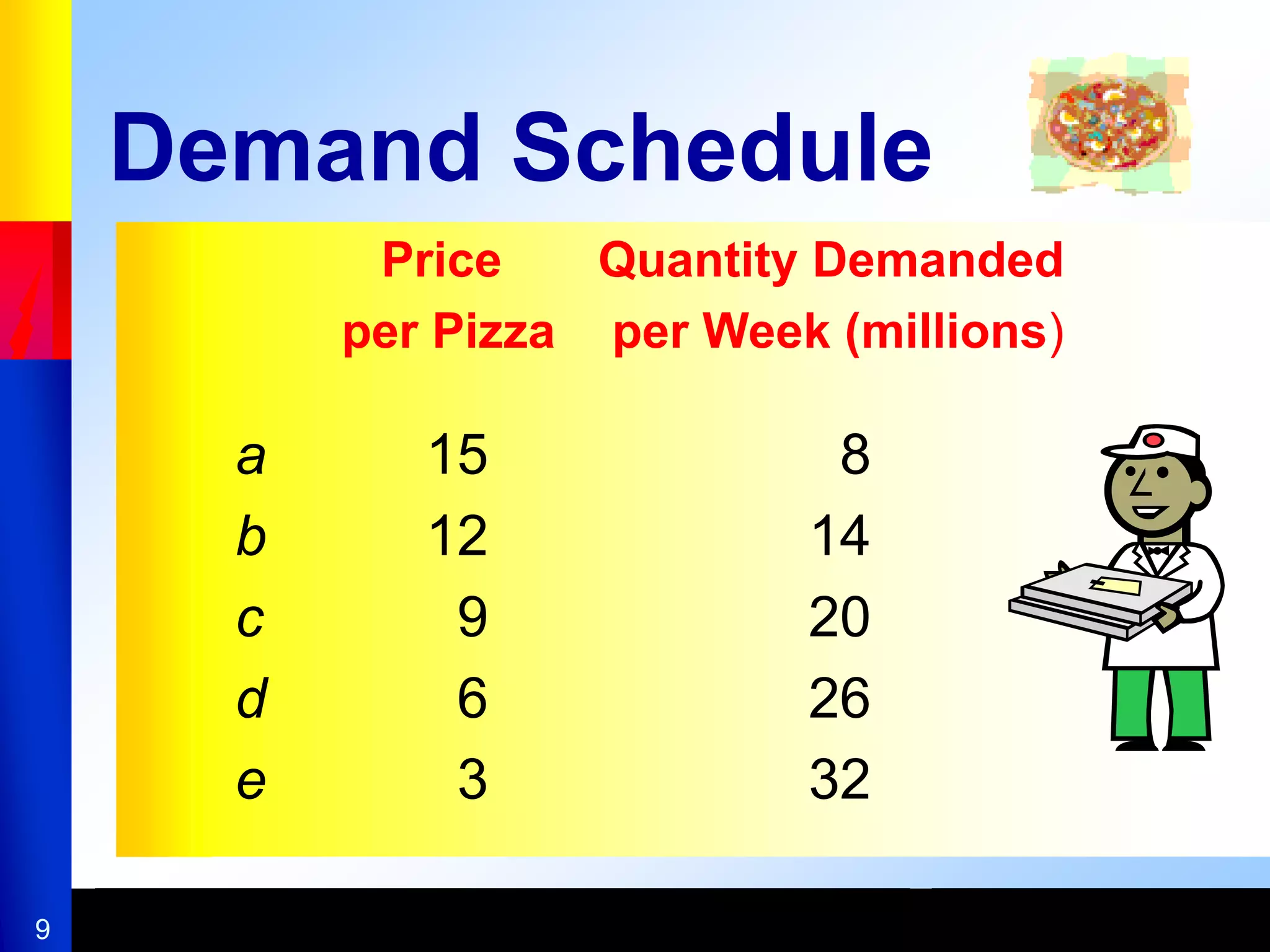 9
Demand Schedule
Price Quantity Demanded
per Pizza per Week (millions)
a 15 8
b 12 14
c 9 20
d 6 26
e 3 32
 