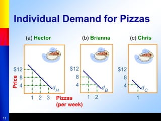 11
$12
8
4
1
(c) Chris
$12
8
4
1 2
(b) Brianna
$12
8
4
Price
1 2 3 Pizzas
(per week)
(a) Hector
Individual Demand for Pizzas
dH
dB
dC
 