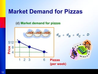 12
$12
8
4
Price
1 2 3 Pizzas
(per week)
(d) Market demand for pizzas
6
Market Demand for Pizzas
dH
dB
dC
D
+ + =
 