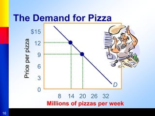 16
8 14 20 26 32
Millions of pizzas per week
$15
12
9
6
3
0
Price
per
pizza
The Demand for Pizza
D
 