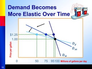18
50 75 95100 Millions of gallons per day
0
$1.25
1.00
Price
per
gallon
Dy
Dm
Dw
Demand Becomes
More Elastic Over Time
 