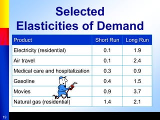19
Selected
Elasticities of Demand
Product Short Run Long Run
Electricity (residential) 0.1 1.9
Air travel 0.1 2.4
Medical care and hospitalization 0.3 0.9
Gasoline 0.4 1.5
Movies 0.9 3.7
Natural gas (residential) 1.4 2.1
 