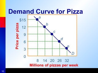 10
8 14 20 26 32
Millions of pizzas per week
$15
12
9
6
3
0
Price
per
pizza
Demand Curve for Pizza
a
b
c
d
e
D
 