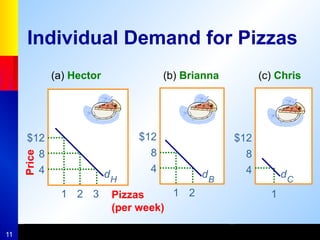 11
$12
8
4
1
(c) Chris
$12
8
4
1 2
(b) Brianna
$12
8
4
Price
1 2 3 Pizzas
(per week)
(a) Hector
Individual Demand for Pizzas
dH
dB
dC
 