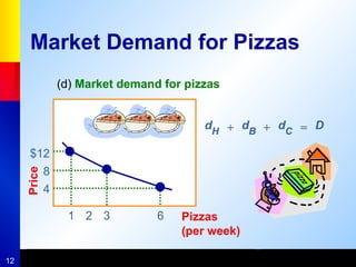 12
$12
8
4
Price
1 2 3 Pizzas
(per week)
(d) Market demand for pizzas
6
Market Demand for Pizzas
dH
dB
dC
D
+ + =
 