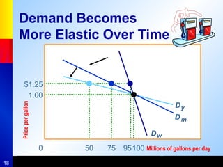 18
50 75 95100 Millions of gallons per day
0
$1.25
1.00
Price
per
gallon
Dy
Dm
Dw
Demand Becomes
More Elastic Over Time
 