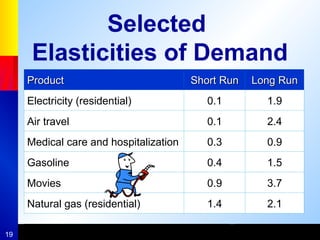 19
Selected
Elasticities of Demand
Product
Product Short Run
Short Run Long Run
Long Run
Electricity (residential) 0.1 1.9
Air travel 0.1 2.4
Medical care and hospitalization 0.3 0.9
Gasoline 0.4 1.5
Movies 0.9 3.7
Natural gas (residential) 1.4 2.1
 